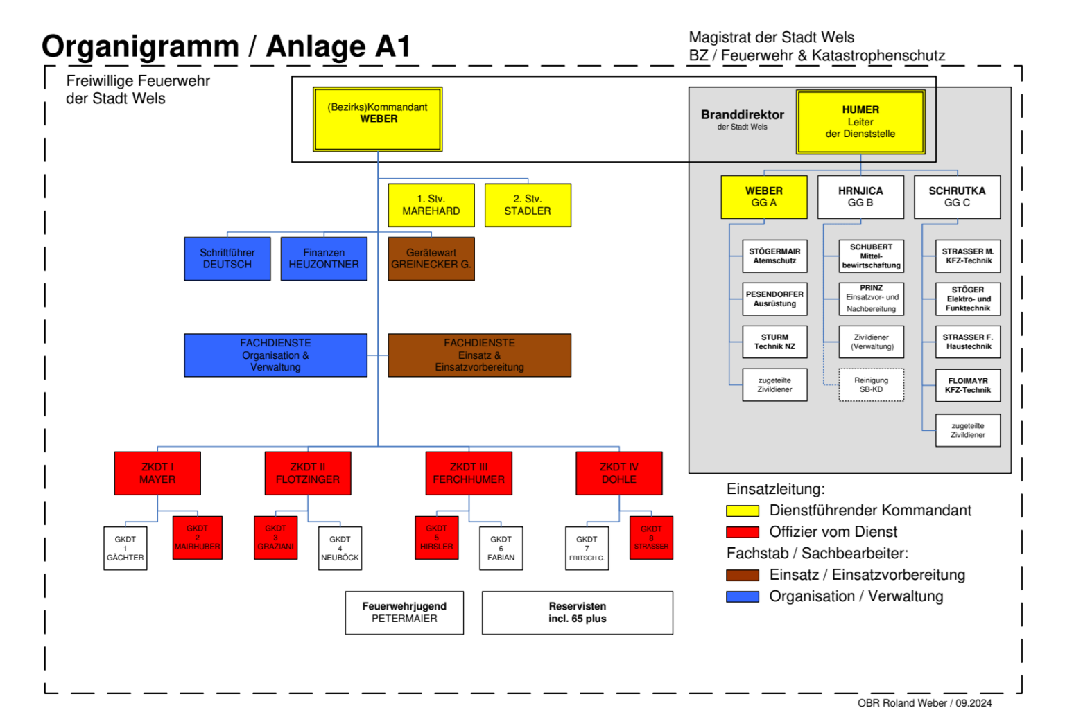 Organigramm FF Wels 09-09-24