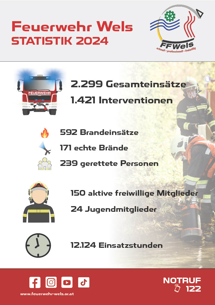 Statistik Feuerwehr Wels 2024